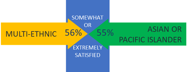 racial/ethnic differences: multi-ethnic 45% and Asian or Pacific Islander 43% good or very good