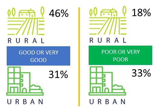 rural 46% and urban 31% school districts, good or very good; rural 18% and urban 33%, poor or very poor